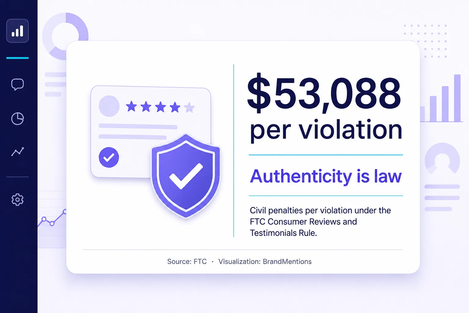 FTC fake review penalties can reach 53,088 dollars per violation.