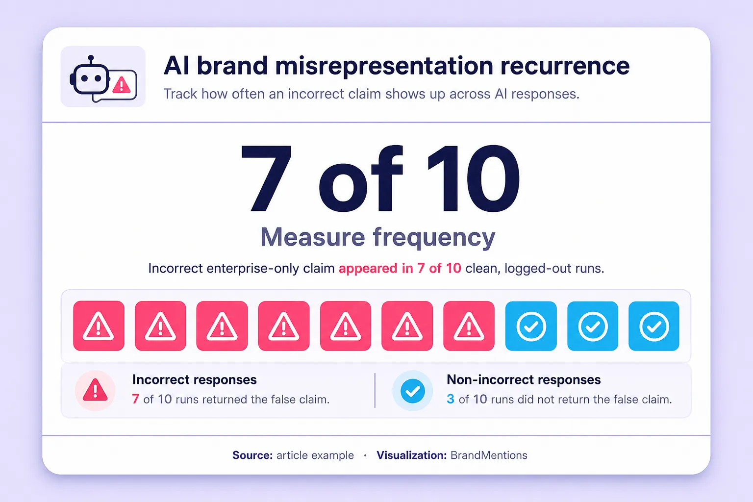 Misrepresentation recurrence rate measured as seven wrong answers in ten runs.