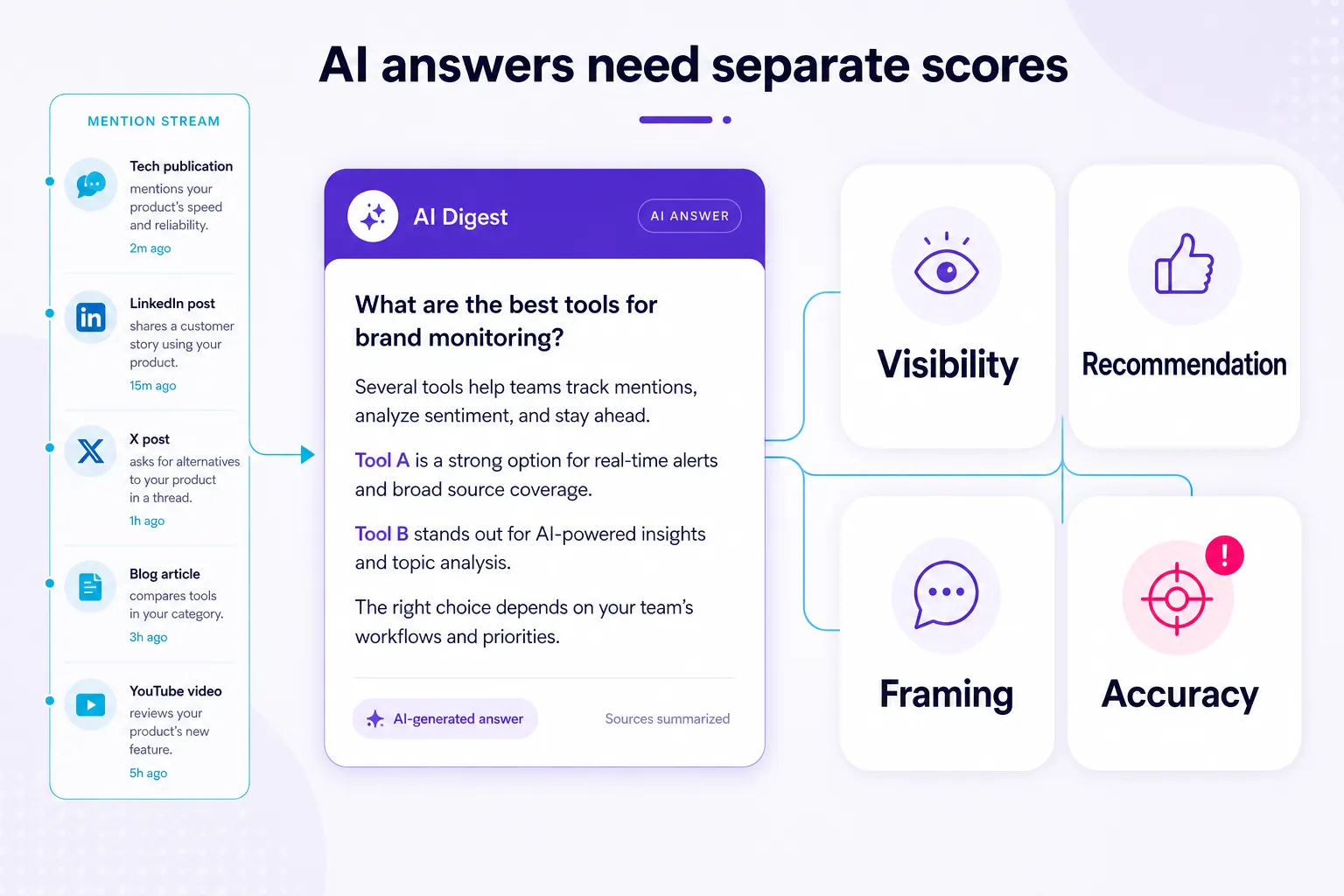 AI-answer brand sentiment framework with visibility, recommendation, framing, and accuracy separated.