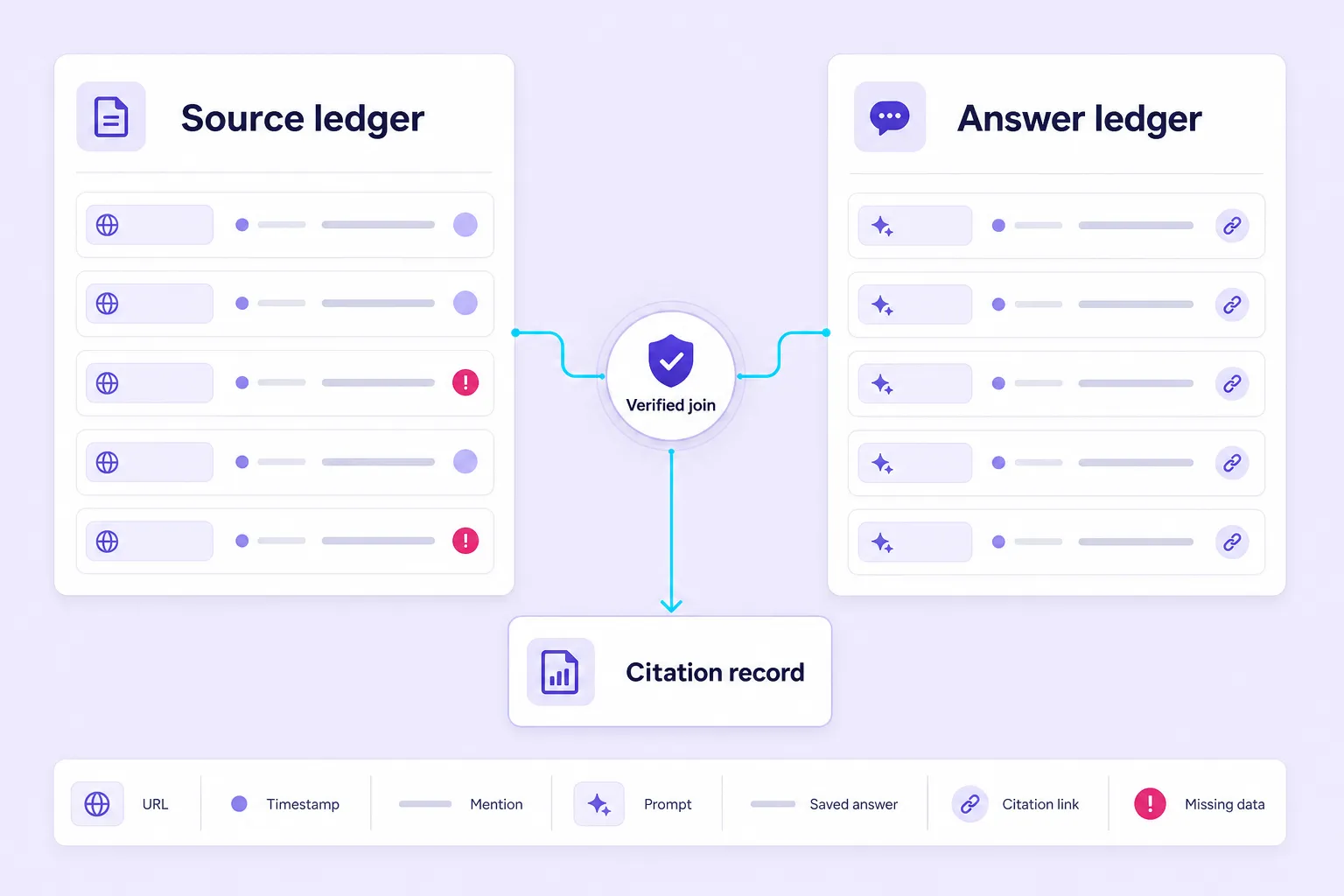 Two-ledger framework for measuring brand time to AI citation accurately.