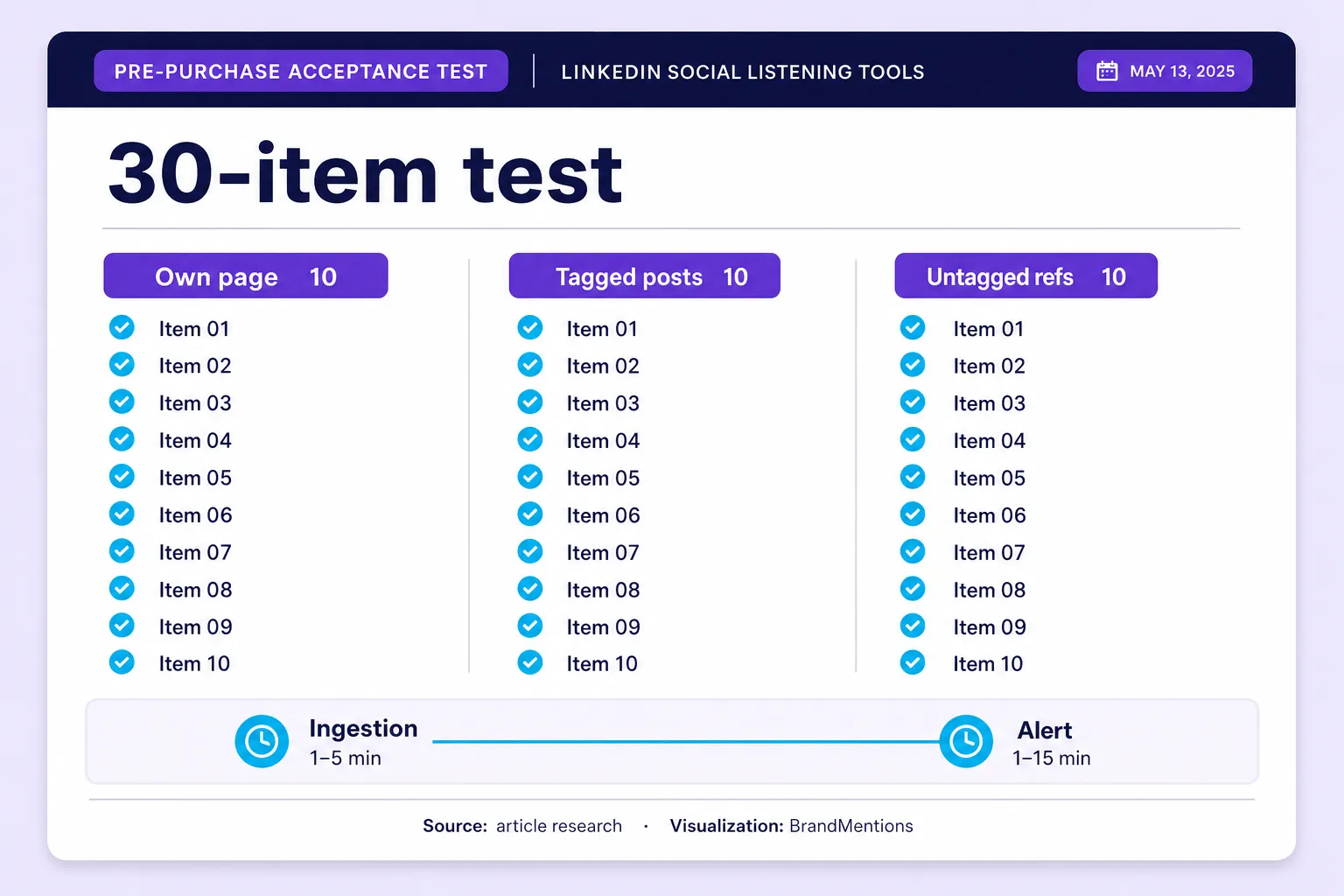 Thirty-item acceptance test for LinkedIn social listening tool trials