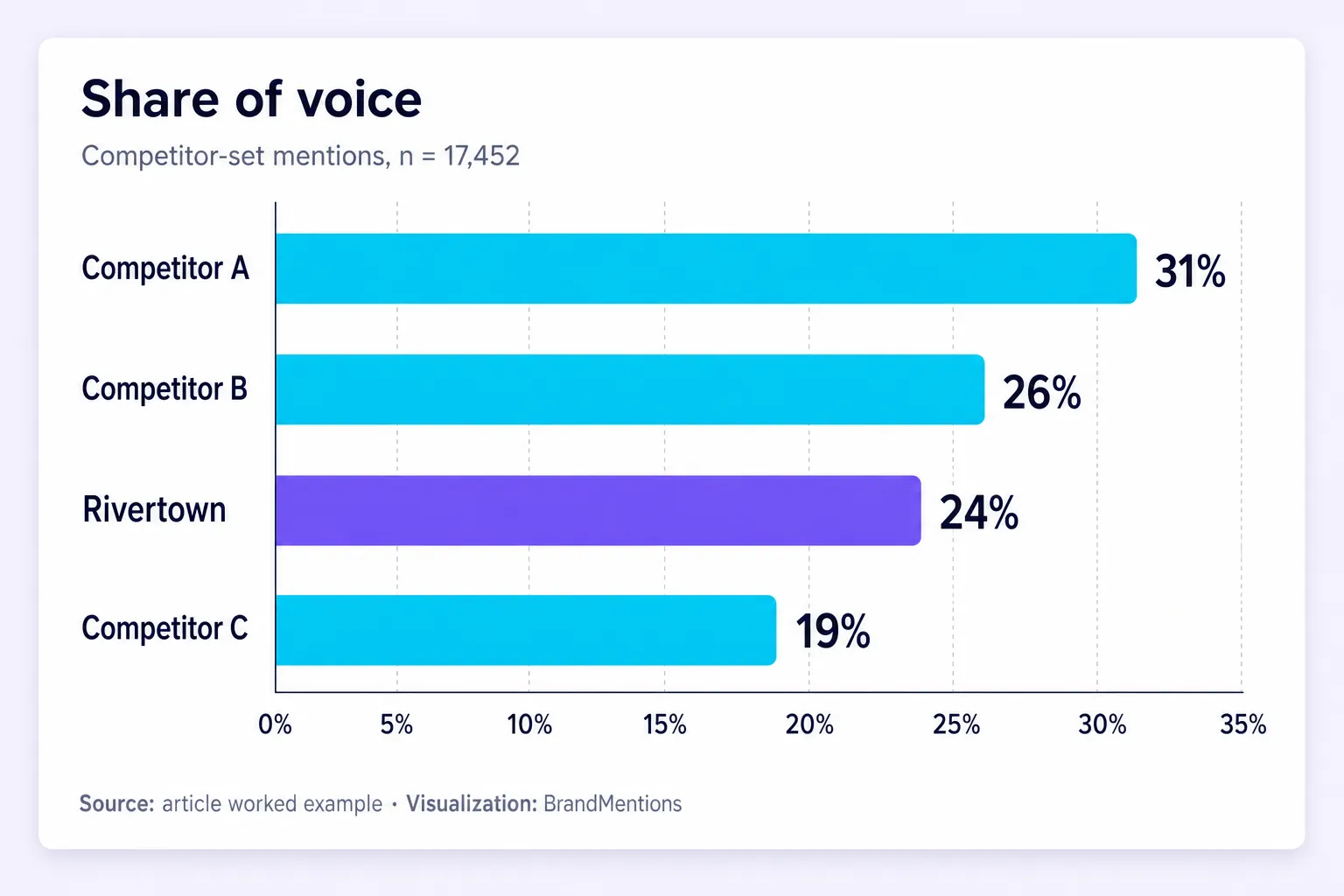 Share-of-voice bar chart for the Rivertown Coffee worked example