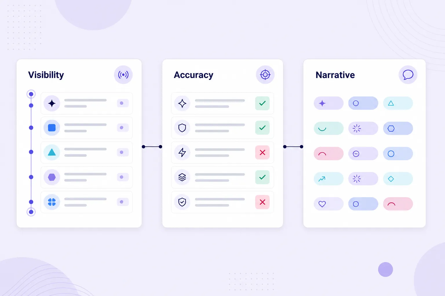 Visibility, accuracy, and narrative tracked as separate AI brand audit scorecards.