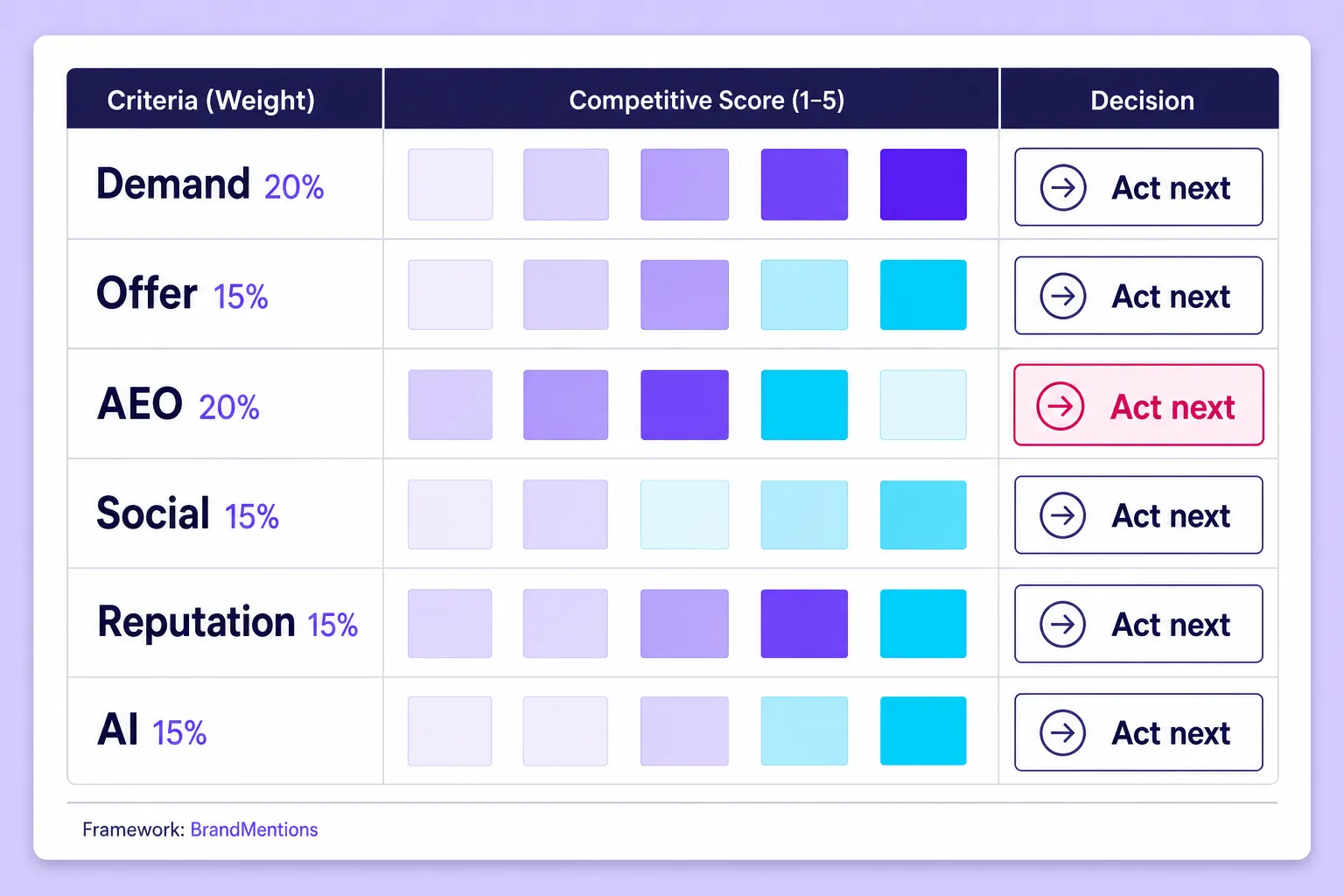 Competitor signal scorecard with weighted dimensions for competitive analysis