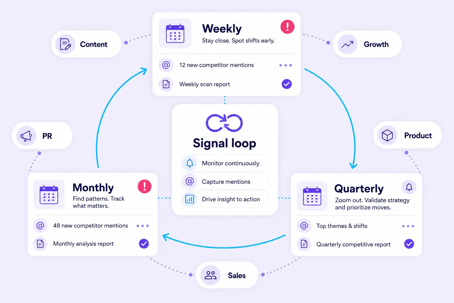 Quarterly competitive analysis cadence loop shared across marketing roles