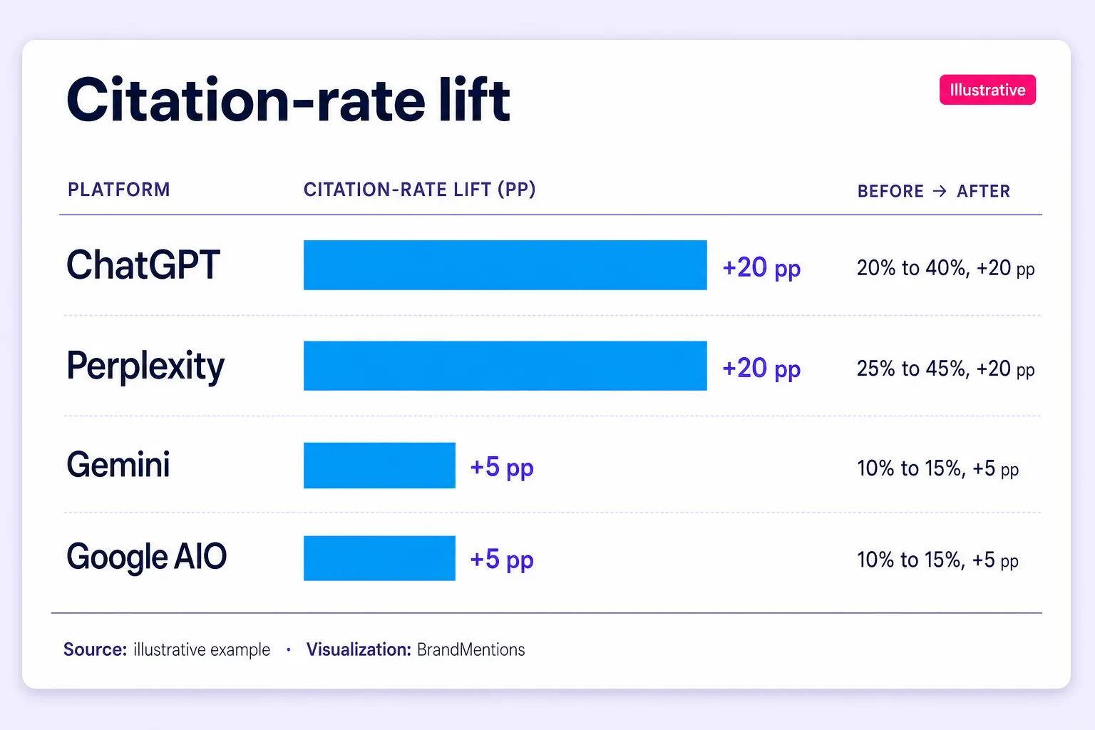 Illustrative citation-rate lift by AI platform after a product launch PR campaign.