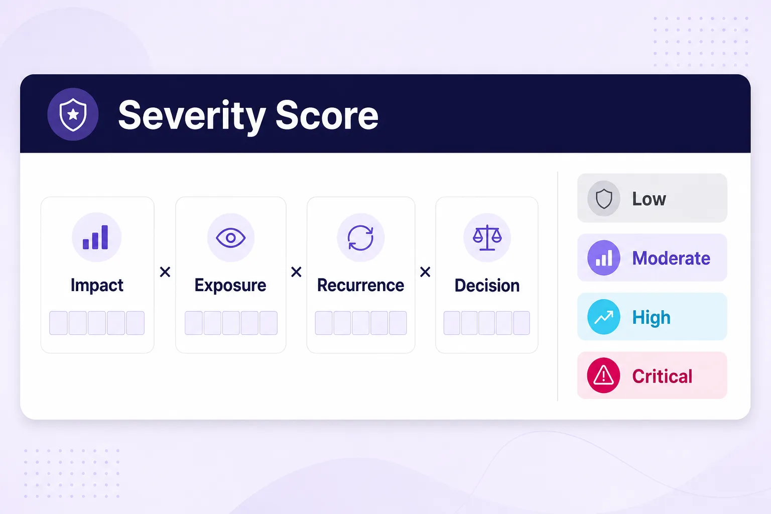 Severity scorecard for prioritizing recurring AI brand misrepresentation claims.