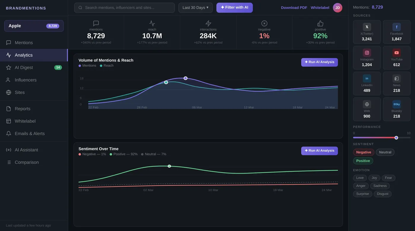 BrandMentions - Apple brand analytics and sentiment